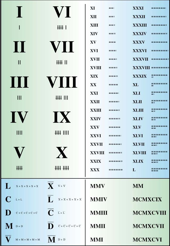 Numeros romanos de 10 en 10 hasta el 1000 Imagui