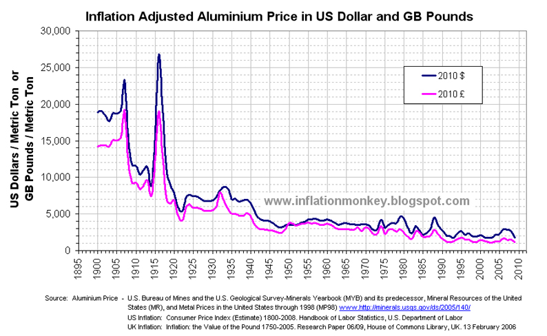 inflation-in-the-uk-aluminium-the-metal-that-has-never-been-so-inexpensive-inflation-adjusted