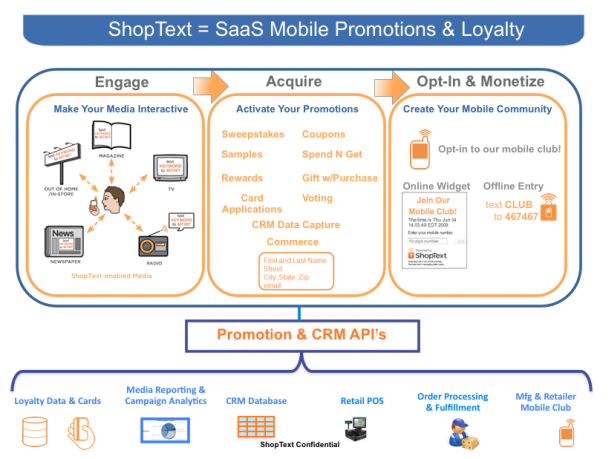 Direct Commerce Systems and Services: ShopText for Mobile Promotions