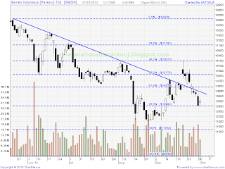 saham smgr