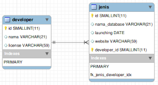 OpO ~ Tipe tabel dan kolom pada MySQL