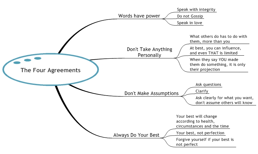 Quarry House: Book Diagram: The Four Agreements by Miguel Ruiz