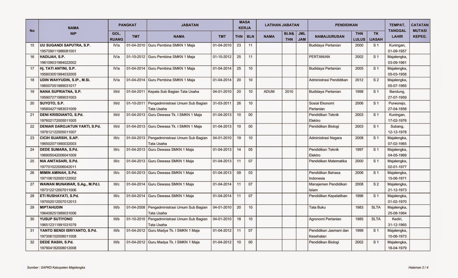 Daftar Urut Kepangkatan (DUK) Dan Daftar Nominatif PNS
