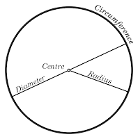 Área do Círculo para os babilônios