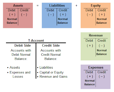 WBBBB Accounting & Management Services: NORMAL BALANCES OF ACCOUNTING ...
