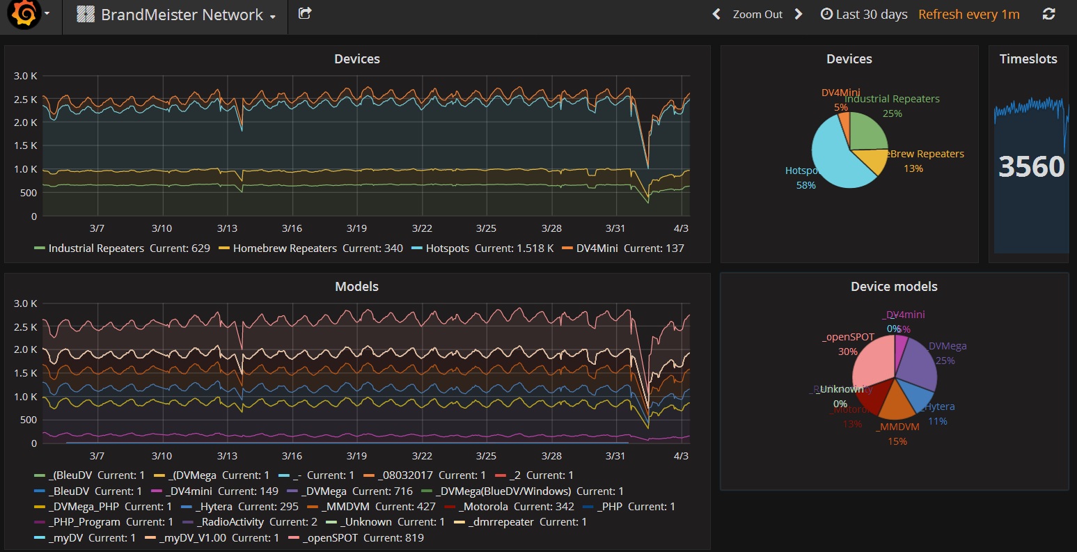 Brandmeister DMR Blog: Brandmeister network was subject DDoS attack