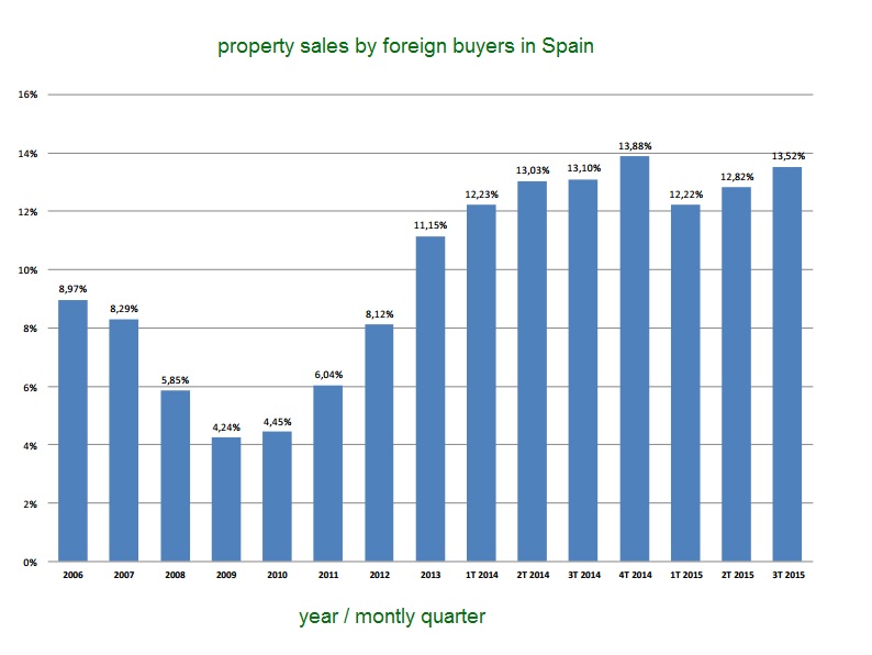 Spanish house prices 2015 see rise highest rise 2007 crash