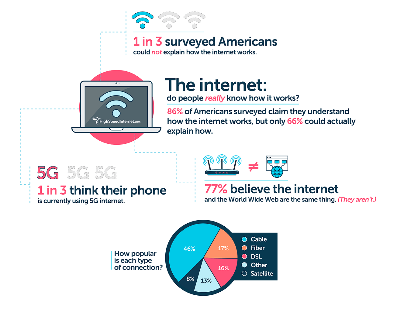 Survey finds 33% of Americans think they already use 5G internet