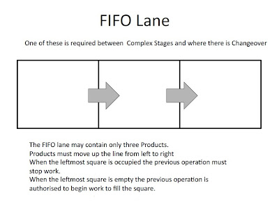 FIFO Lane Simulation