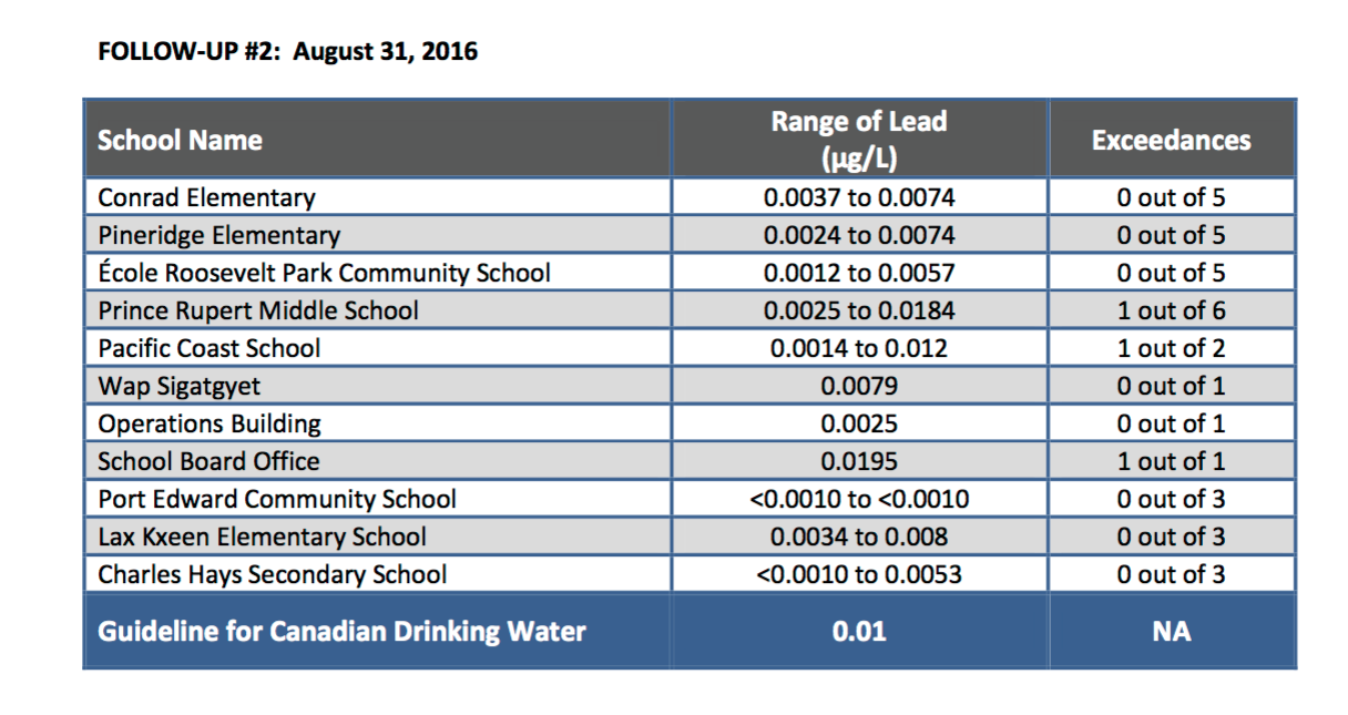 North Coast Review School District 52 releases data on August water