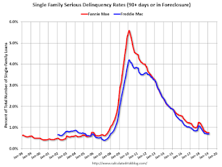 Fannie Freddie Seriously Delinquent Rate
