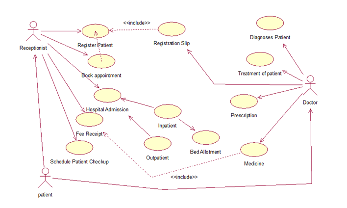 10+ Use Case Diagram For Hospital Management System | Robhosking Diagram