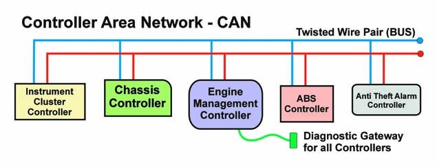 Area control. Control area Network. Can Bus (Controller area Network. Шины Control area Network. Controller area Network аналоговая.