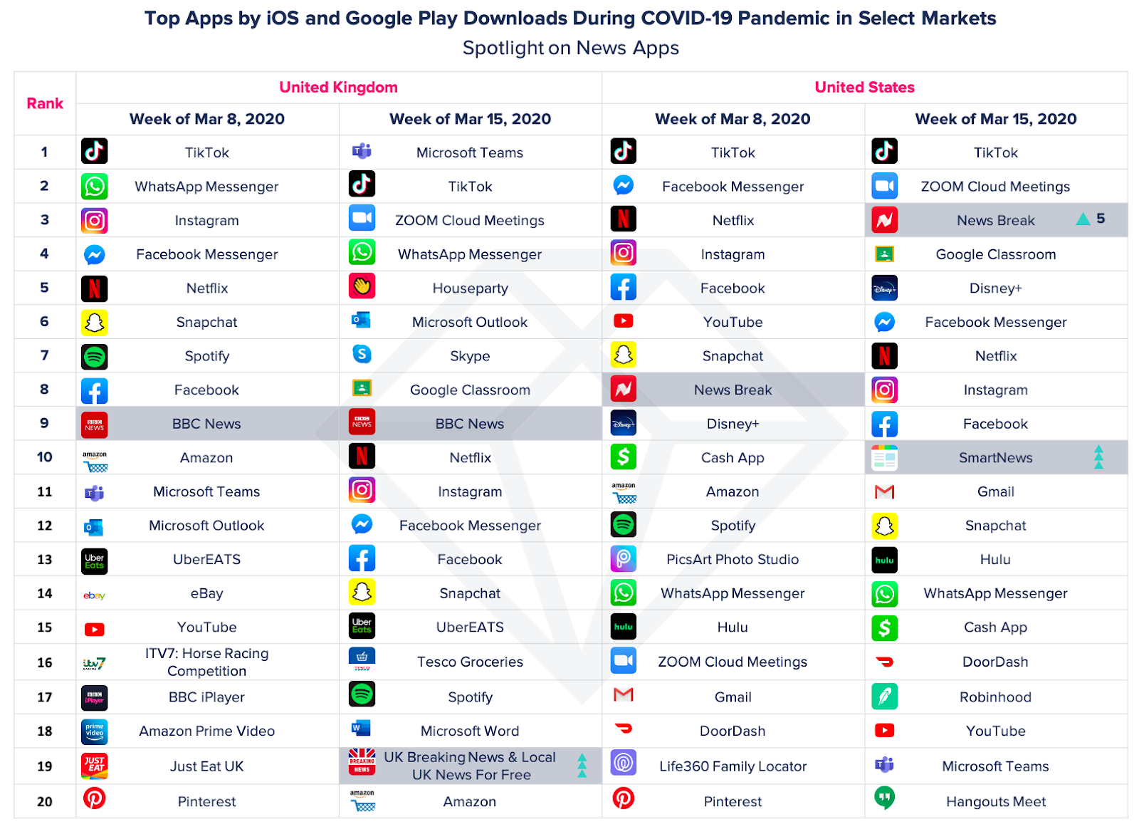 Top apps by iOS and Google Play downloads during Coronavirus Pandemic in select markets