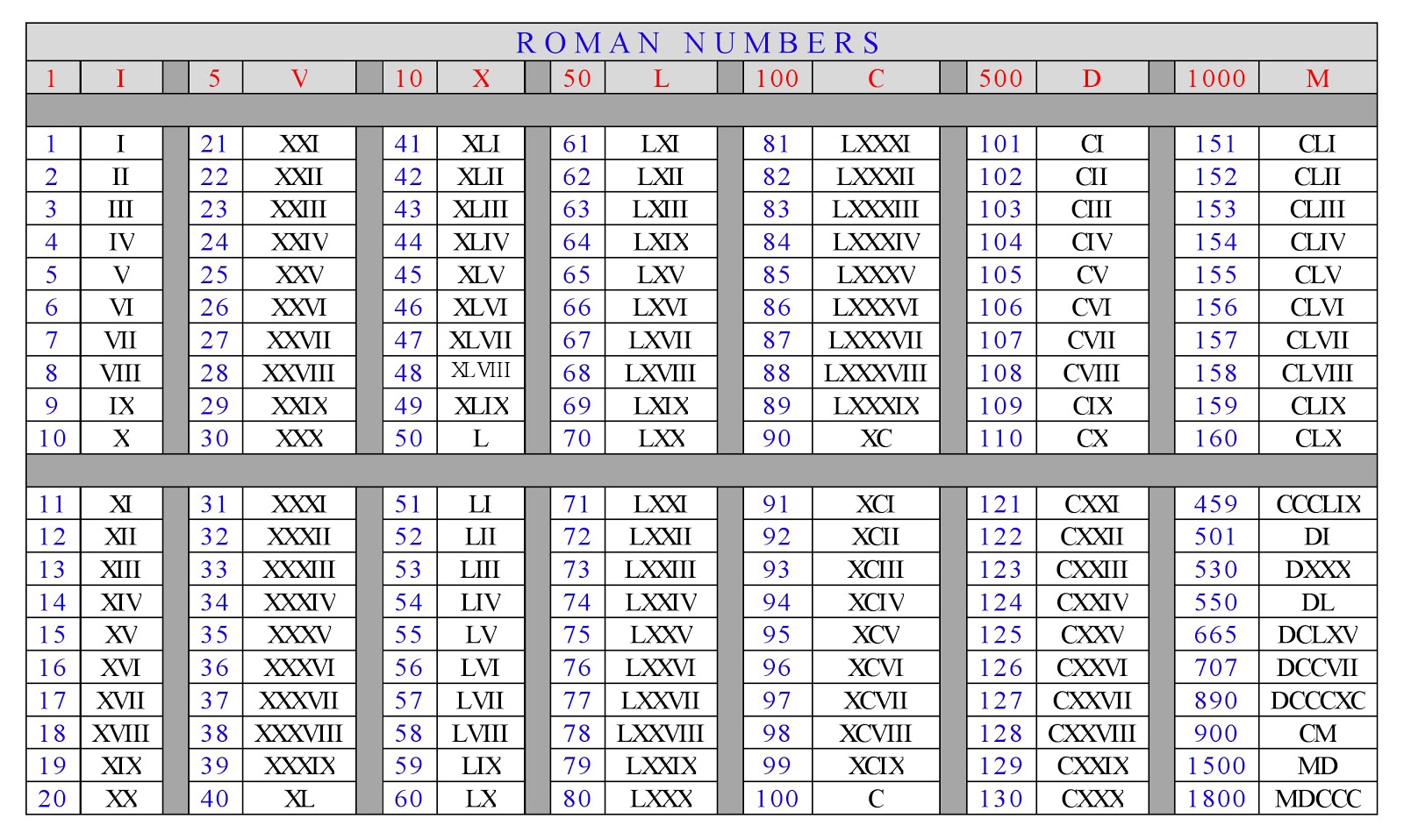 Roman Numerals Printable Chart Converter