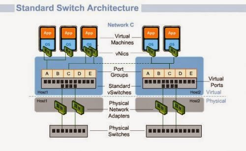 Virt IT Infrastructure: Standard virtual switch และ Distributed virtual ...