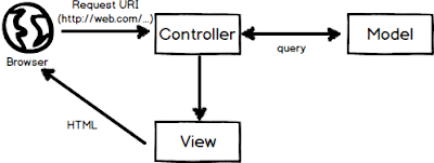 Konsep MVC (Model-View-Controller) dalam membangun Framework