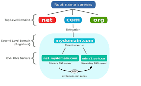 Whogohost: How do I change the Nameservers on my Domain