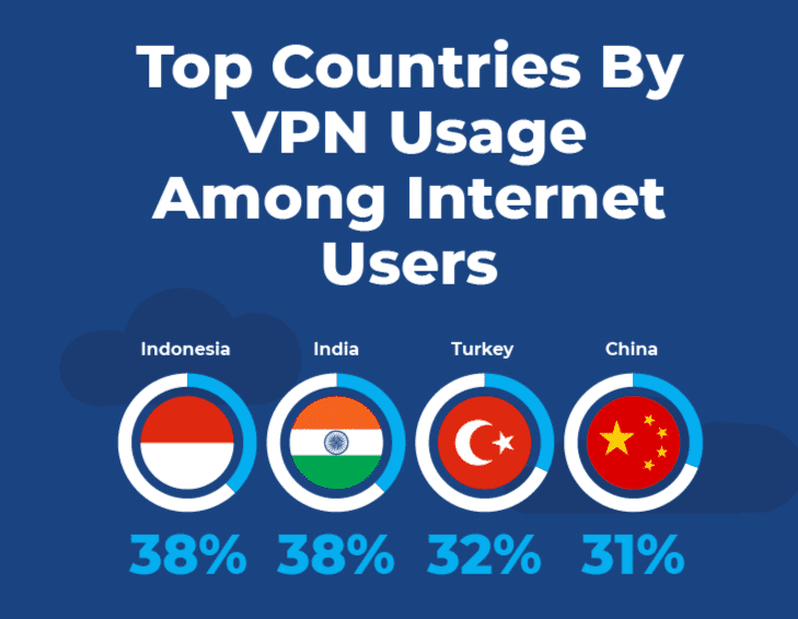 The State of VPN Usage - Statistics and Trends [Infographic]