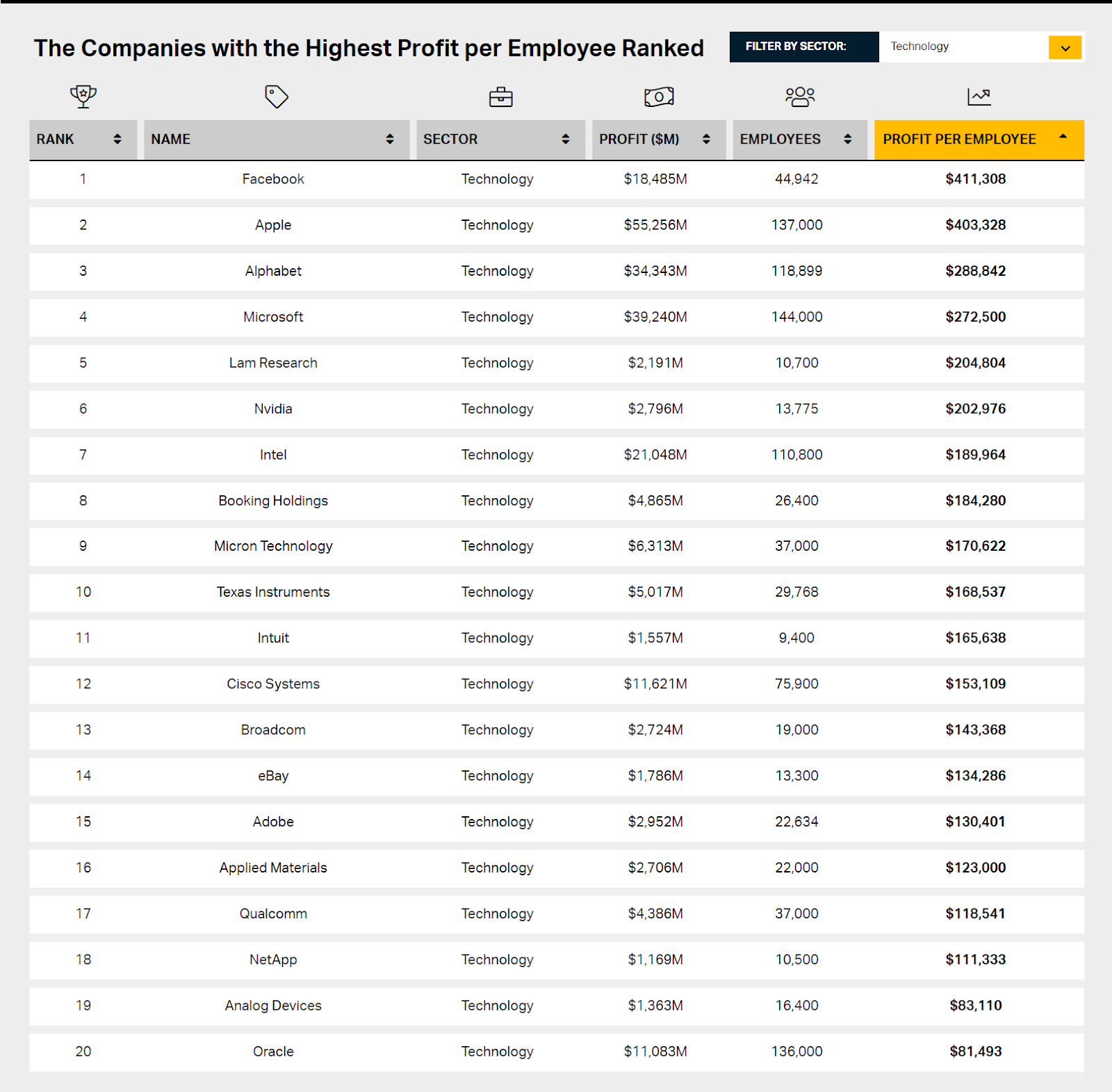 New research by Tipalti reveals the companies and industries making the most profit per employee.