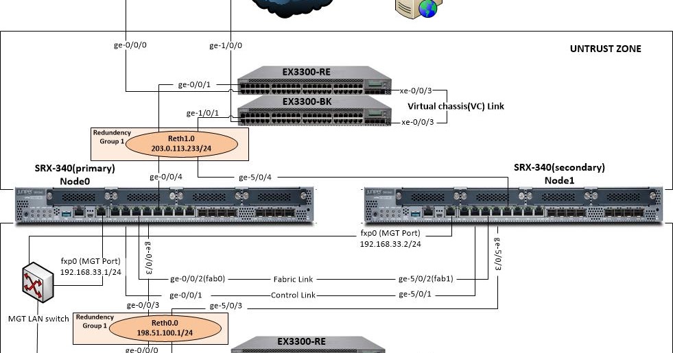 Tawfique Ahmed HA configuration for Juniper SRX340 Router