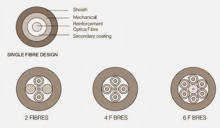 contoh: 5.Memahami jenis jenis kabel fiber optic