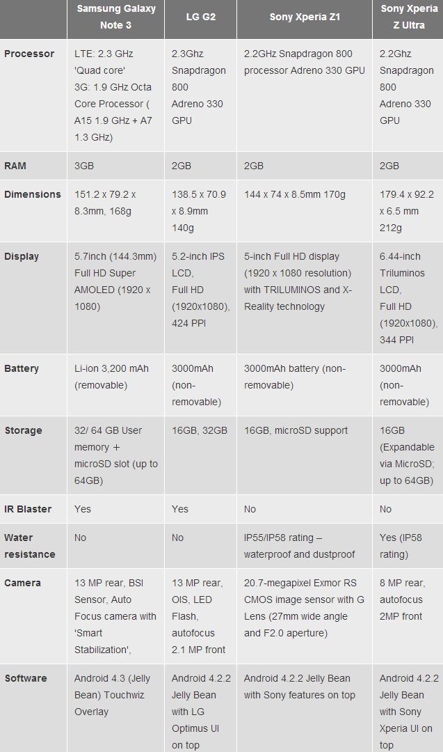 Galaxy Note 3 vs Xperia Z1 vs Xperia Z Ultra vs LG G2