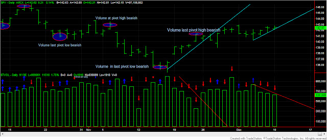 Dow Theory Update for Dec 10: No change of trends under the Dow Theory 1 Dow+Theory+spy+and+volume+dec+10