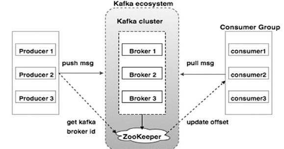 My Notes: Kafka and Spark Streaming