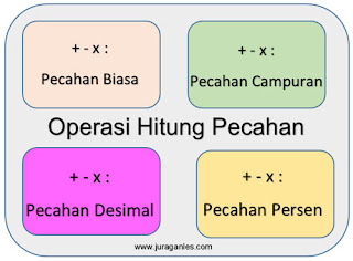 Operasi Hitung Pecahan Biasa, Campuran, Desimal, dan Persen