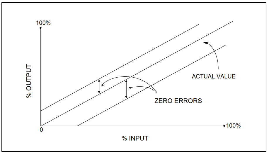 Instrumentation Technics CONCEPT OF THE CALIBRATION
