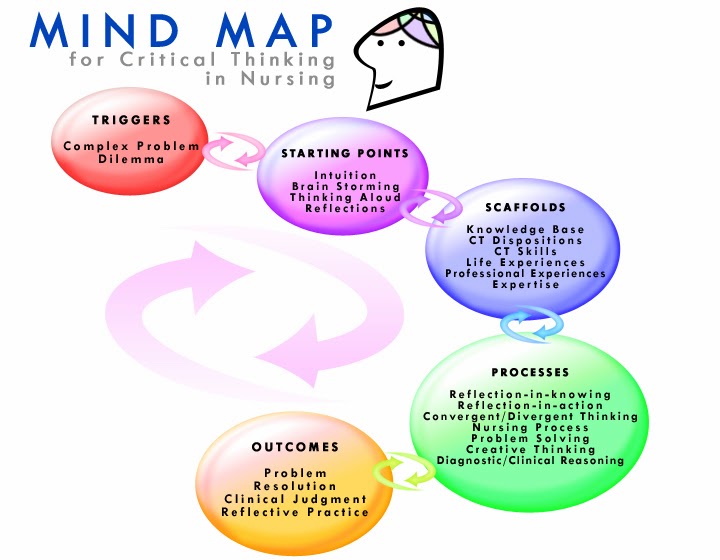 CRITICAL THINGKING IN NURSING Be a NURSE