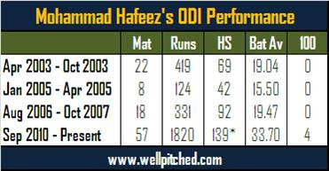 Let Mohammad Hafeez Open in Peace