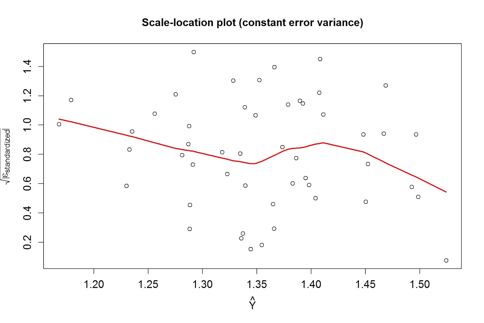 Above Average Thoughts Using weighted least squares