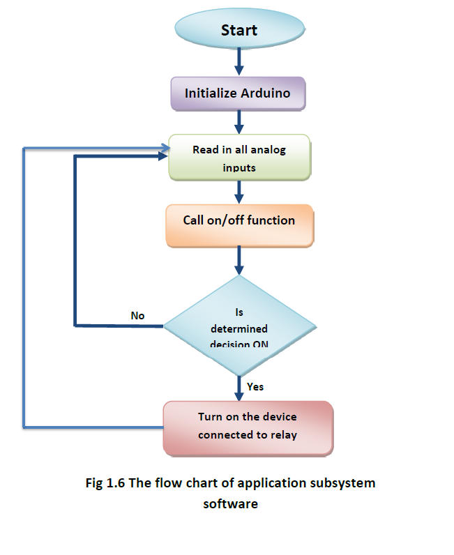 Smart Glove project : chapter 1 Introduction 15 software flowchart