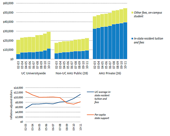 UCLA Faculty Association Some Data on UC Tuition & Other Costs