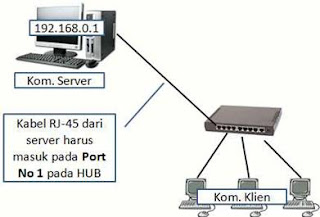 cara memasang kabel LAN antara server dan Hub