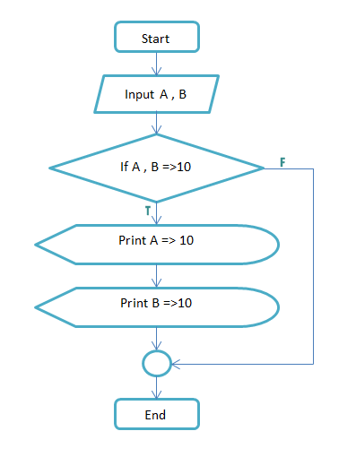 วิชา : การออกแบบโปรแกรมคอมพิวเตอร์เบื้องต้น: FLOWCHART