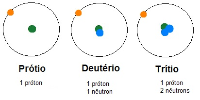 Isotopos de Hidrogênio