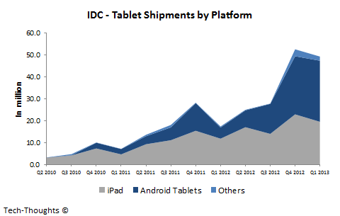 IDC - Tablet Shipments by Platform