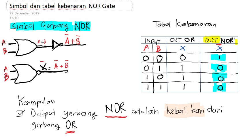 Simbol dan tabel kebenaran Gerbang logika NOR