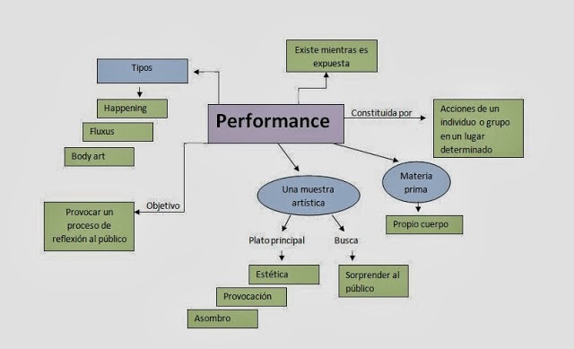 Performance: Mapa conceptual sobre la performance