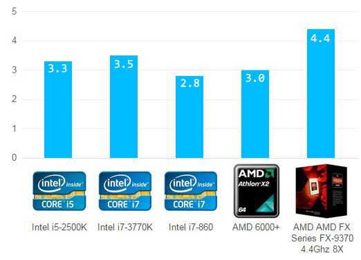 Comparación de cpus con mayor velocidad de Ghz