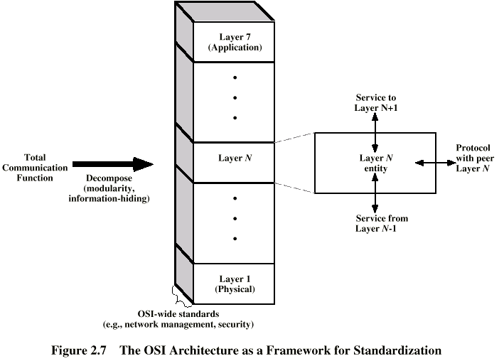 Standardized Protocol Architectures - Cahaya Iman. NET