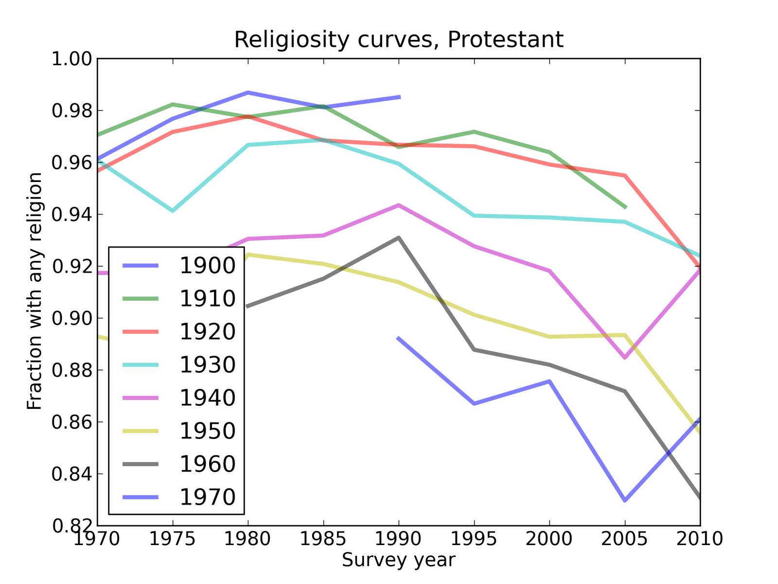 Probably Overthinking It: Secularization in America: part five