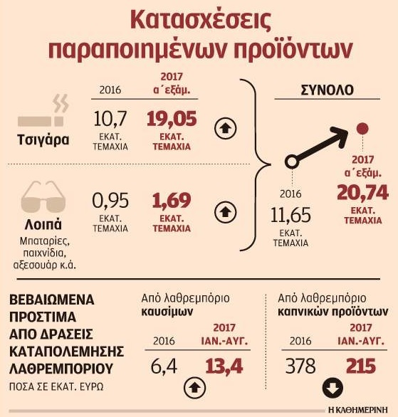 Χρονολόγηση πληρωμής ανά συνεργάτη υποψήφιου πελάτη