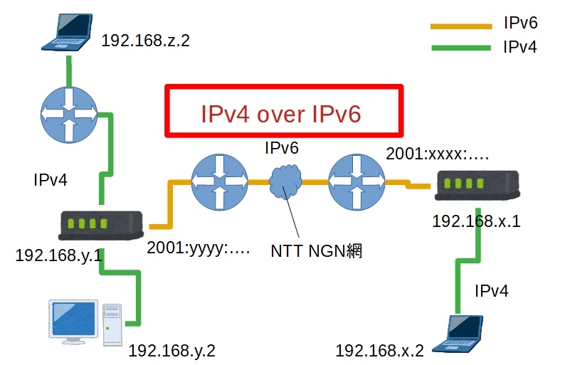 Internetverbindung Ipv6 Wurde Getrennt Präfix Nicht Mehr Gültig Redes e Internet - Mind Map