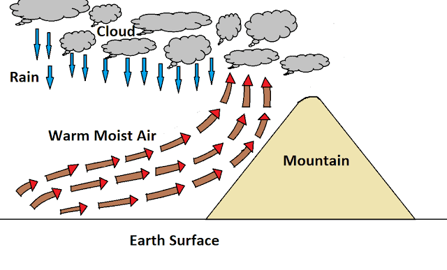 Orographic Rainfall Orographic Rainfall
