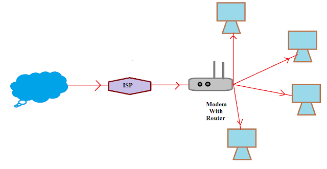 Modem VS Router, difference between the Modem and the Router