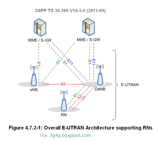 NextGen Donor eNB (DeNB) and Relay Node (RN)